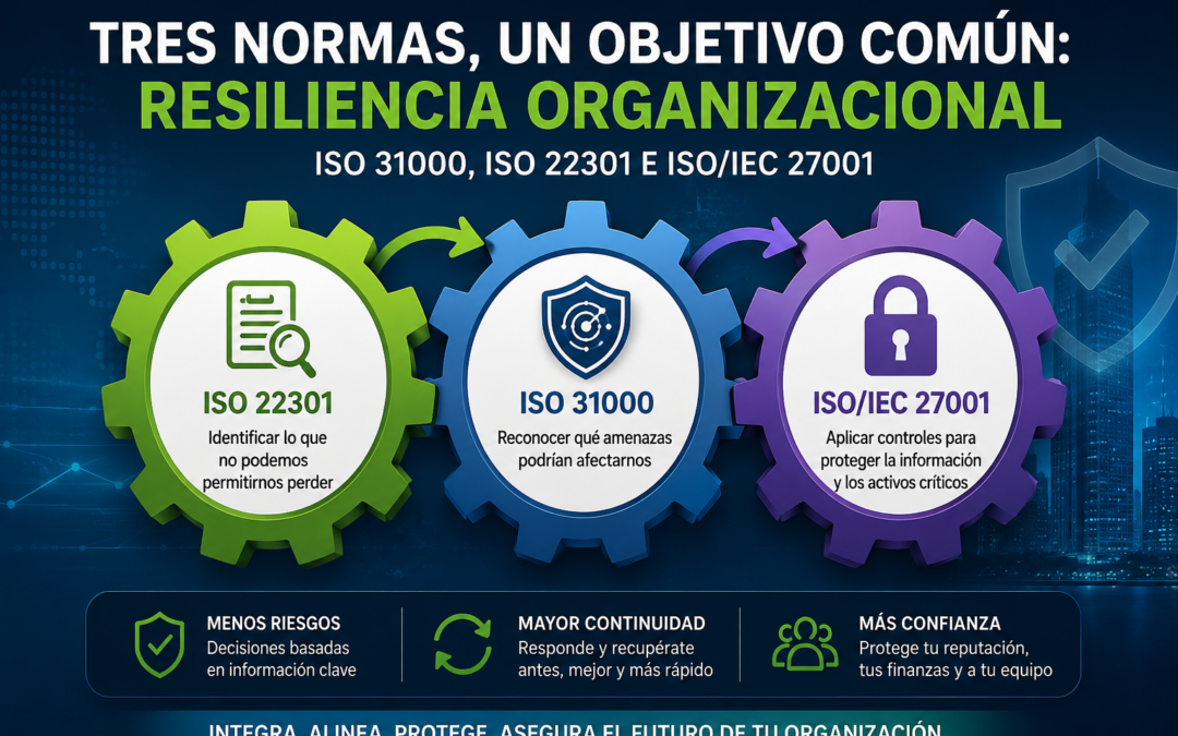 Relación entre ISO 31000, ISO 22301 e ISO/IEC 27001