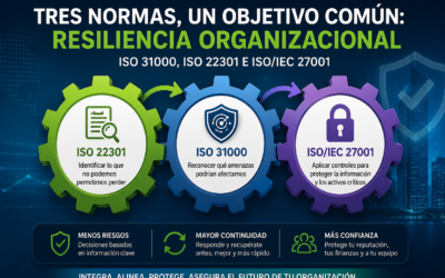 Relación entre ISO 31000, ISO 22301 e ISO/IEC 27001